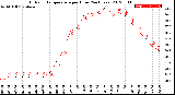 Milwaukee Weather Outdoor Temperature<br>per Hour<br>(24 Hours)