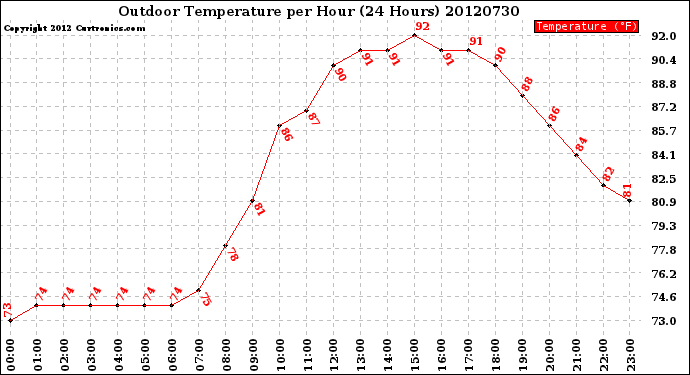 Milwaukee Weather Outdoor Temperature<br>per Hour<br>(24 Hours)