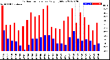 Milwaukee Weather Outdoor Temperature<br>Daily High/Low