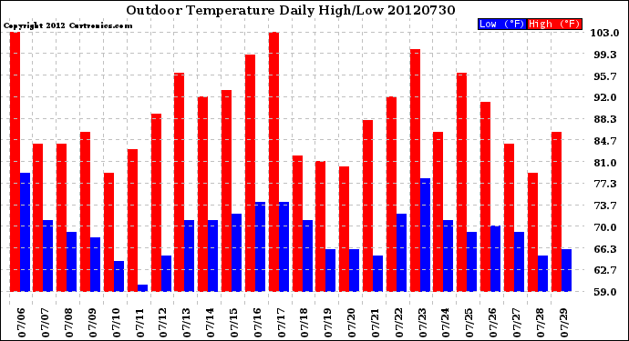 Milwaukee Weather Outdoor Temperature<br>Daily High/Low