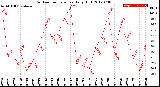 Milwaukee Weather Outdoor Temperature<br>Daily High