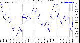 Milwaukee Weather Outdoor Temperature<br>Daily Low