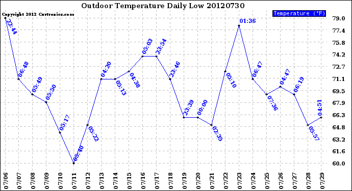 Milwaukee Weather Outdoor Temperature<br>Daily Low