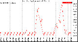 Milwaukee Weather Rain<br>By Day<br>(Inches)