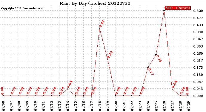 Milwaukee Weather Rain<br>By Day<br>(Inches)