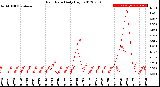 Milwaukee Weather Rain Rate<br>Daily High