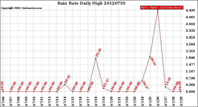 Milwaukee Weather Rain Rate<br>Daily High