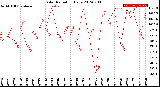 Milwaukee Weather Solar Radiation<br>Daily