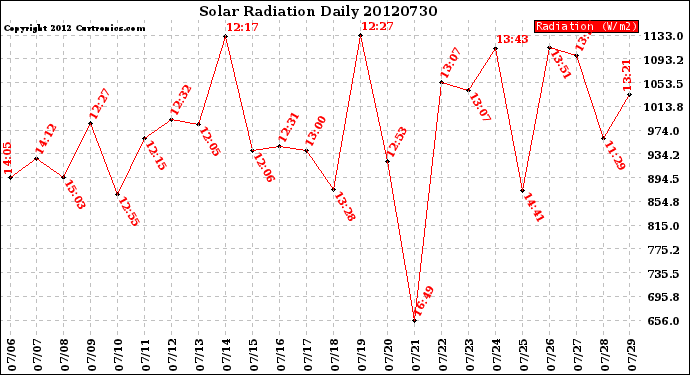 Milwaukee Weather Solar Radiation<br>Daily