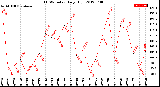 Milwaukee Weather THSW Index<br>Daily High