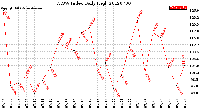 Milwaukee Weather THSW Index<br>Daily High