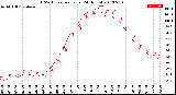 Milwaukee Weather THSW Index<br>per Hour<br>(24 Hours)