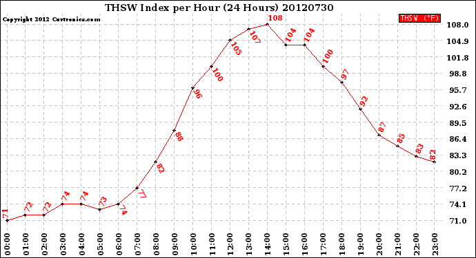 Milwaukee Weather THSW Index<br>per Hour<br>(24 Hours)