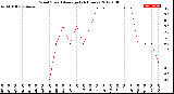 Milwaukee Weather Wind Speed<br>Average<br>(24 Hours)