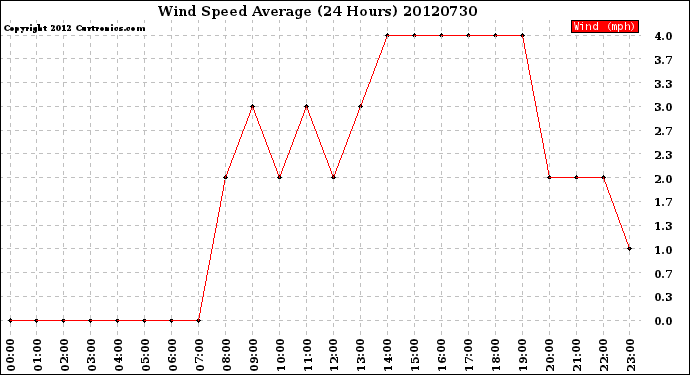 Milwaukee Weather Wind Speed<br>Average<br>(24 Hours)