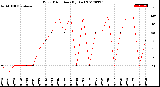 Milwaukee Weather Wind Direction<br>(By Day)