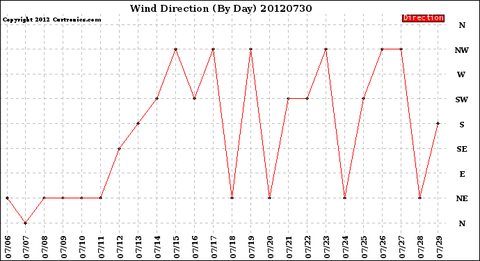 Milwaukee Weather Wind Direction<br>(By Day)