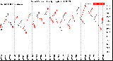 Milwaukee Weather Wind Speed<br>Daily High