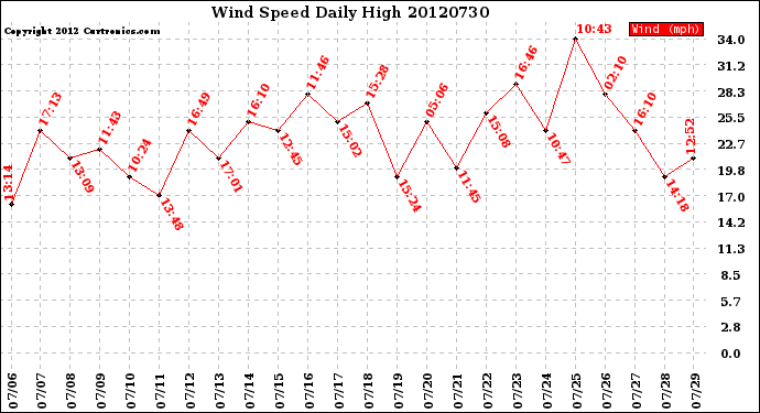 Milwaukee Weather Wind Speed<br>Daily High