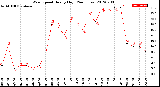 Milwaukee Weather Wind Speed<br>Hourly High<br>(24 Hours)