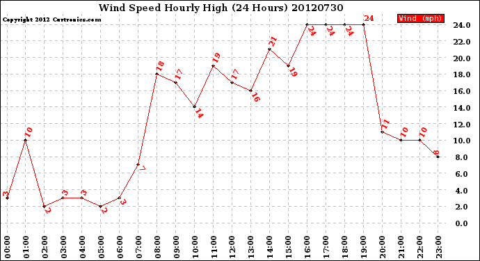 Milwaukee Weather Wind Speed<br>Hourly High<br>(24 Hours)