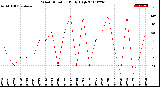 Milwaukee Weather Wind Direction<br>Daily High