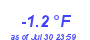 Milwaukee Weather Temperature Low Year