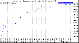 Milwaukee Weather Barometric Pressure<br>per Minute<br>(24 Hours)