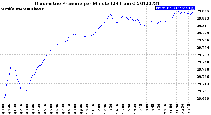 Milwaukee Weather Barometric Pressure<br>per Minute<br>(24 Hours)