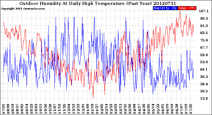 Milwaukee Weather Outdoor Humidity<br>At Daily High<br>Temperature<br>(Past Year)