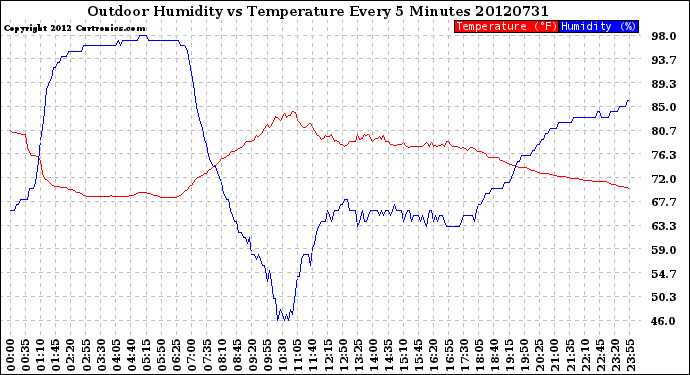 Milwaukee Weather Outdoor Humidity<br>vs Temperature<br>Every 5 Minutes