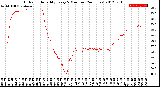 Milwaukee Weather Outdoor Humidity<br>Every 5 Minutes<br>(24 Hours)