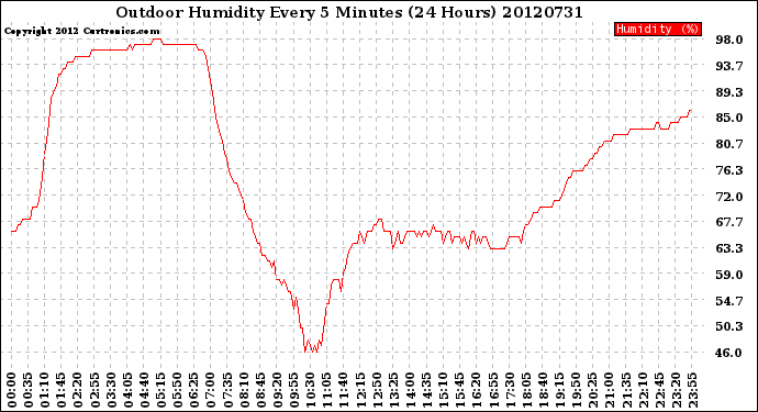 Milwaukee Weather Outdoor Humidity<br>Every 5 Minutes<br>(24 Hours)