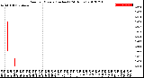 Milwaukee Weather Rain<br>per Minute<br>(Inches)<br>(24 Hours)