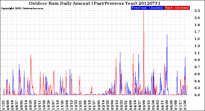 Milwaukee Weather Outdoor Rain<br>Daily Amount<br>(Past/Previous Year)