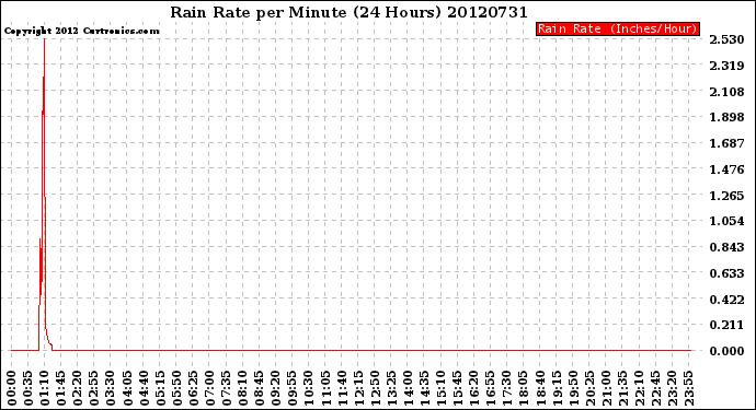 Milwaukee Weather Rain Rate<br>per Minute<br>(24 Hours)