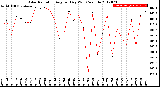 Milwaukee Weather Solar Radiation<br>Avg per Day W/m2/minute