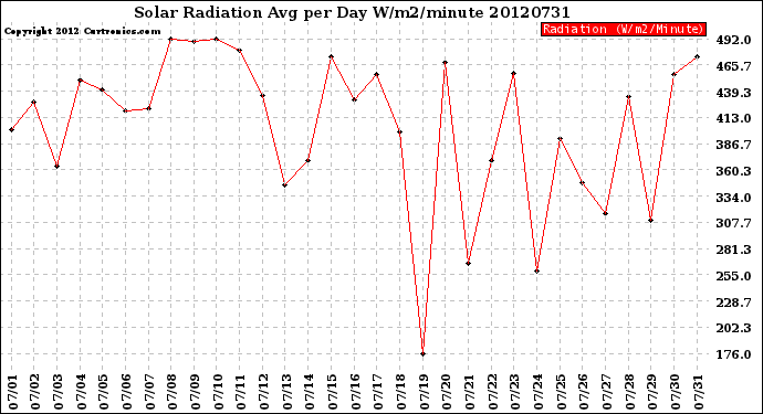 Milwaukee Weather Solar Radiation<br>Avg per Day W/m2/minute