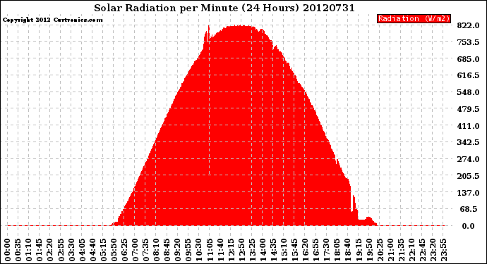 Milwaukee Weather Solar Radiation<br>per Minute<br>(24 Hours)