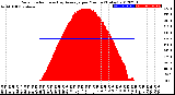 Milwaukee Weather Solar Radiation<br>& Day Average<br>per Minute<br>(Today)