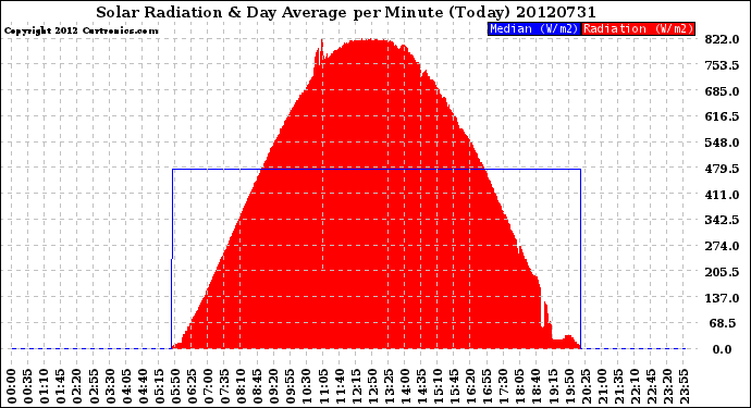 Milwaukee Weather Solar Radiation<br>& Day Average<br>per Minute<br>(Today)