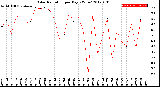 Milwaukee Weather Solar Radiation<br>per Day KW/m2