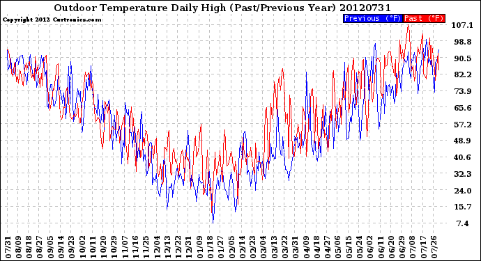 Milwaukee Weather Outdoor Temperature<br>Daily High<br>(Past/Previous Year)