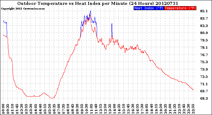 Milwaukee Weather Outdoor Temperature<br>vs Heat Index<br>per Minute<br>(24 Hours)