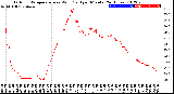 Milwaukee Weather Outdoor Temperature<br>vs Wind Chill<br>per Minute<br>(24 Hours)