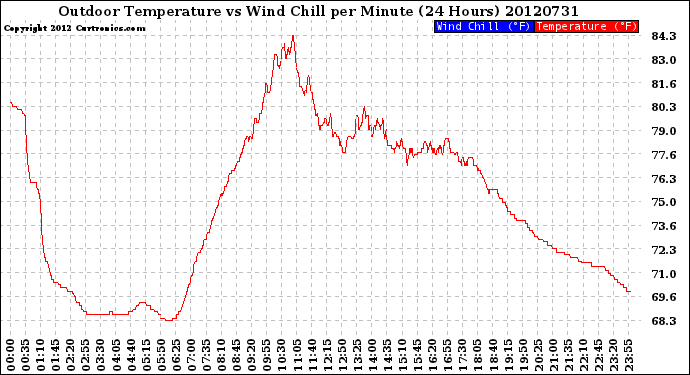 Milwaukee Weather Outdoor Temperature<br>vs Wind Chill<br>per Minute<br>(24 Hours)