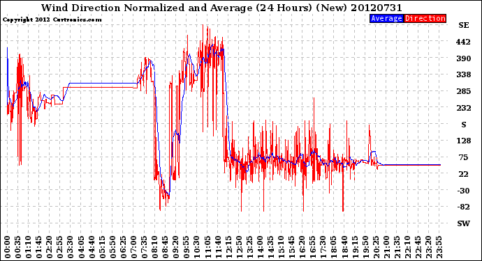 Milwaukee Weather Wind Direction<br>Normalized and Average<br>(24 Hours) (New)