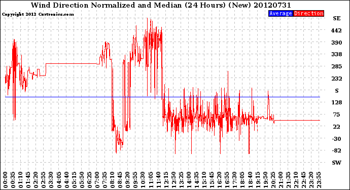 Milwaukee Weather Wind Direction<br>Normalized and Median<br>(24 Hours) (New)