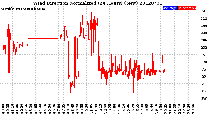 Milwaukee Weather Wind Direction<br>Normalized<br>(24 Hours) (New)