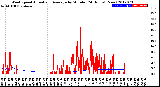 Milwaukee Weather Wind Speed<br>Actual and Average<br>by Minute<br>(24 Hours) (New)